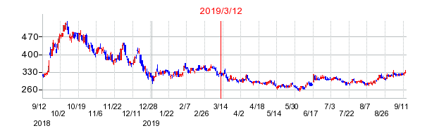 2019年3月12日 14:19前後のの株価チャート
